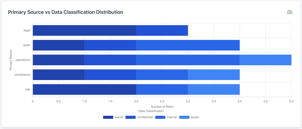 Education Analytics Dashboard displaying risk trends, FERPA compliance metrics, and exception tracking